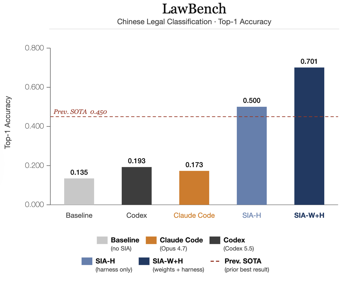 LawBench 结果