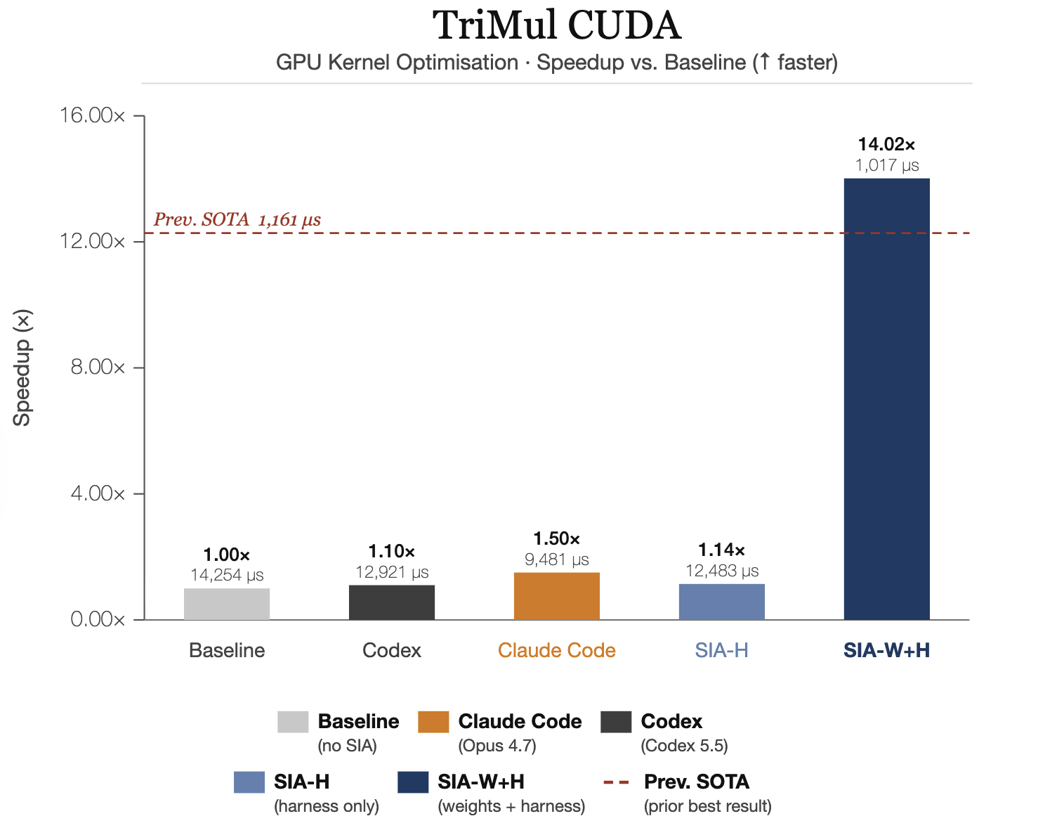 TriMul CUDA 结果