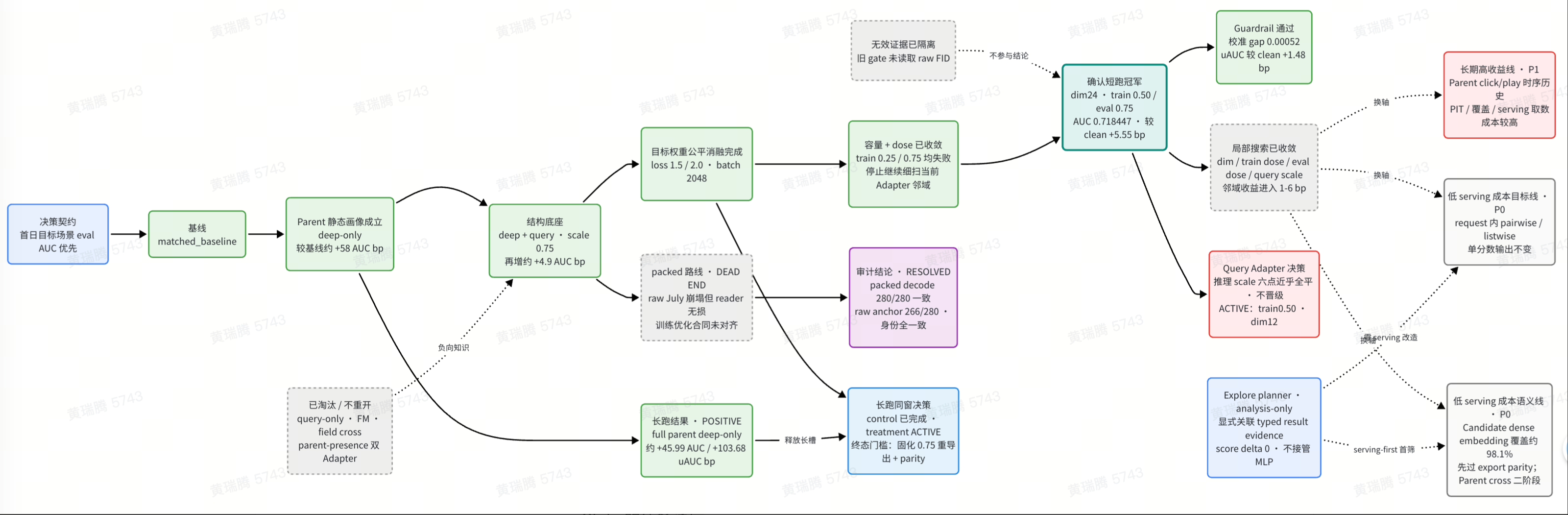 Auto ML 实验轨迹，包含实验谱系、证据门禁和晋升决策