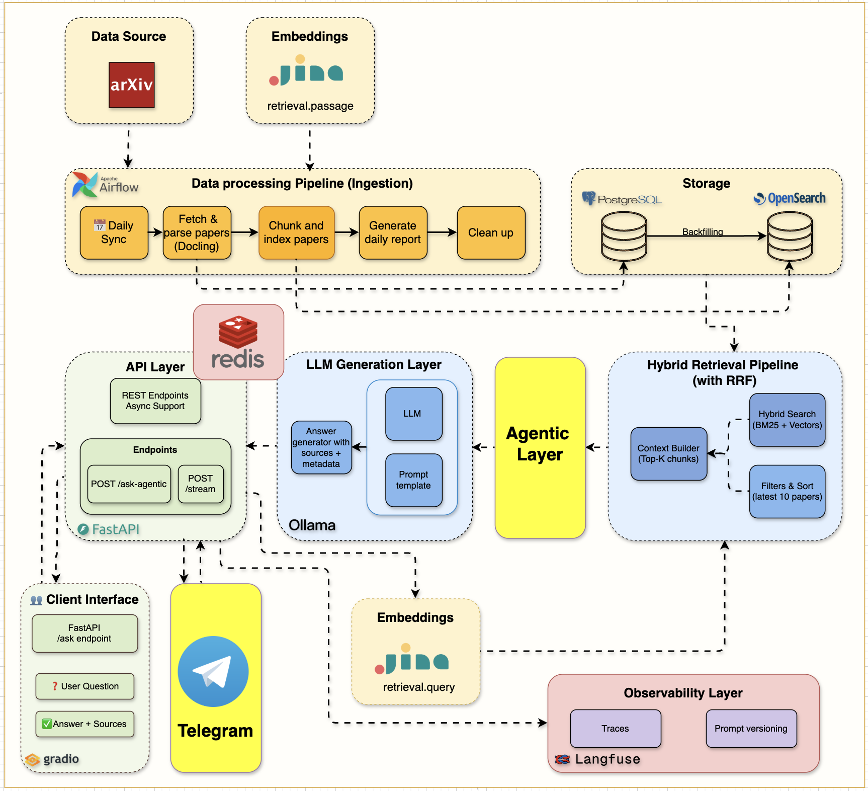 第 7 周 Telegram 和 Agentic AI 架构