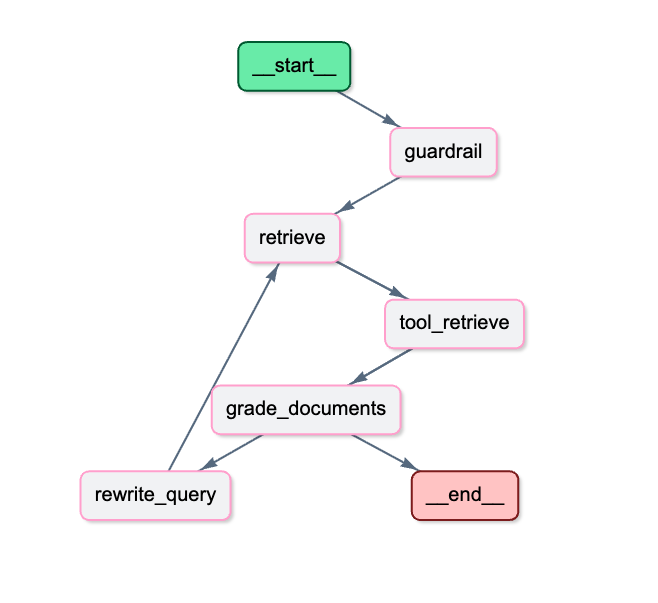 LangGraph Agentic RAG 流程图