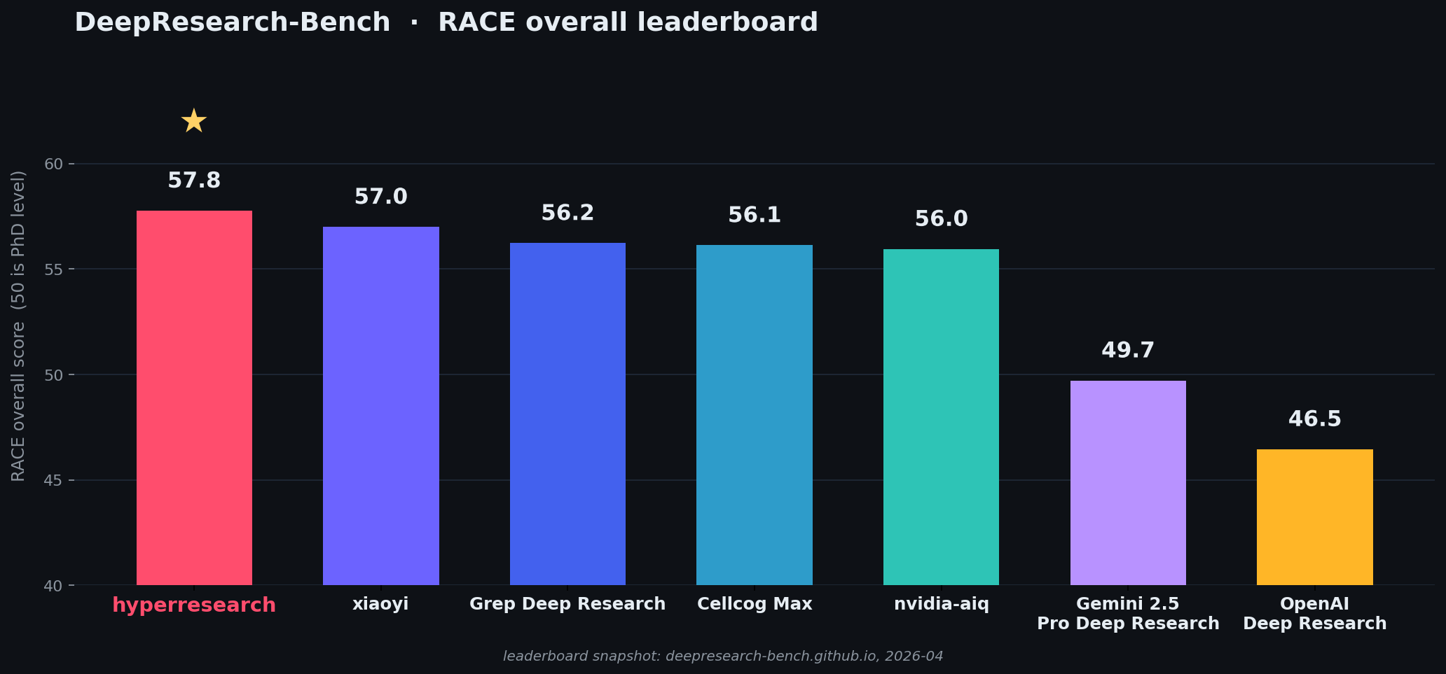 DeepResearch-Bench 前五名，hyperresearch 领跑榜单，领先于 Grep Deep Research、Cellcog Max、nvidia-aiq、Gemini Deep Research 和 OpenAI Deep Research