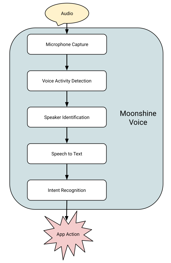 Moonshine Voice 架构