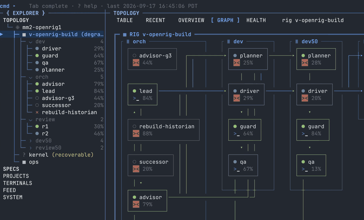 OpenRig TUI:先是以图的形式展示 build rig,然后是包含运行时、模型、上下文和状态的席位表格,最后是单个席位的详细信息(真实录制,10 秒)