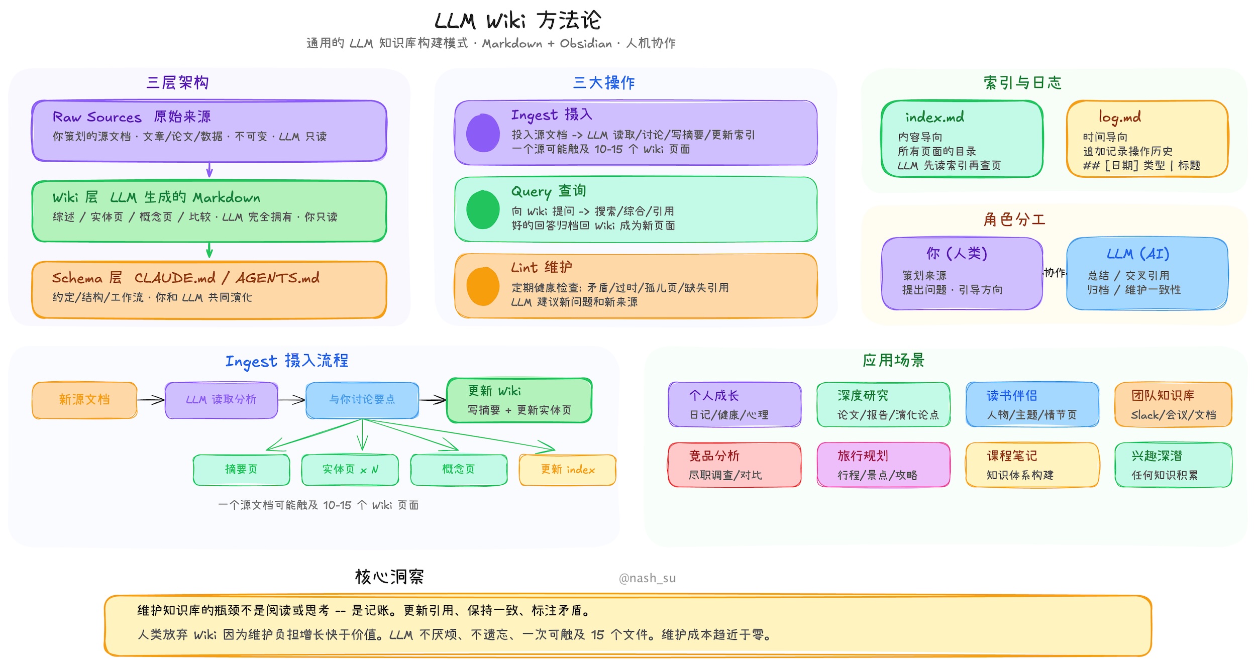LLM Wiki 架构