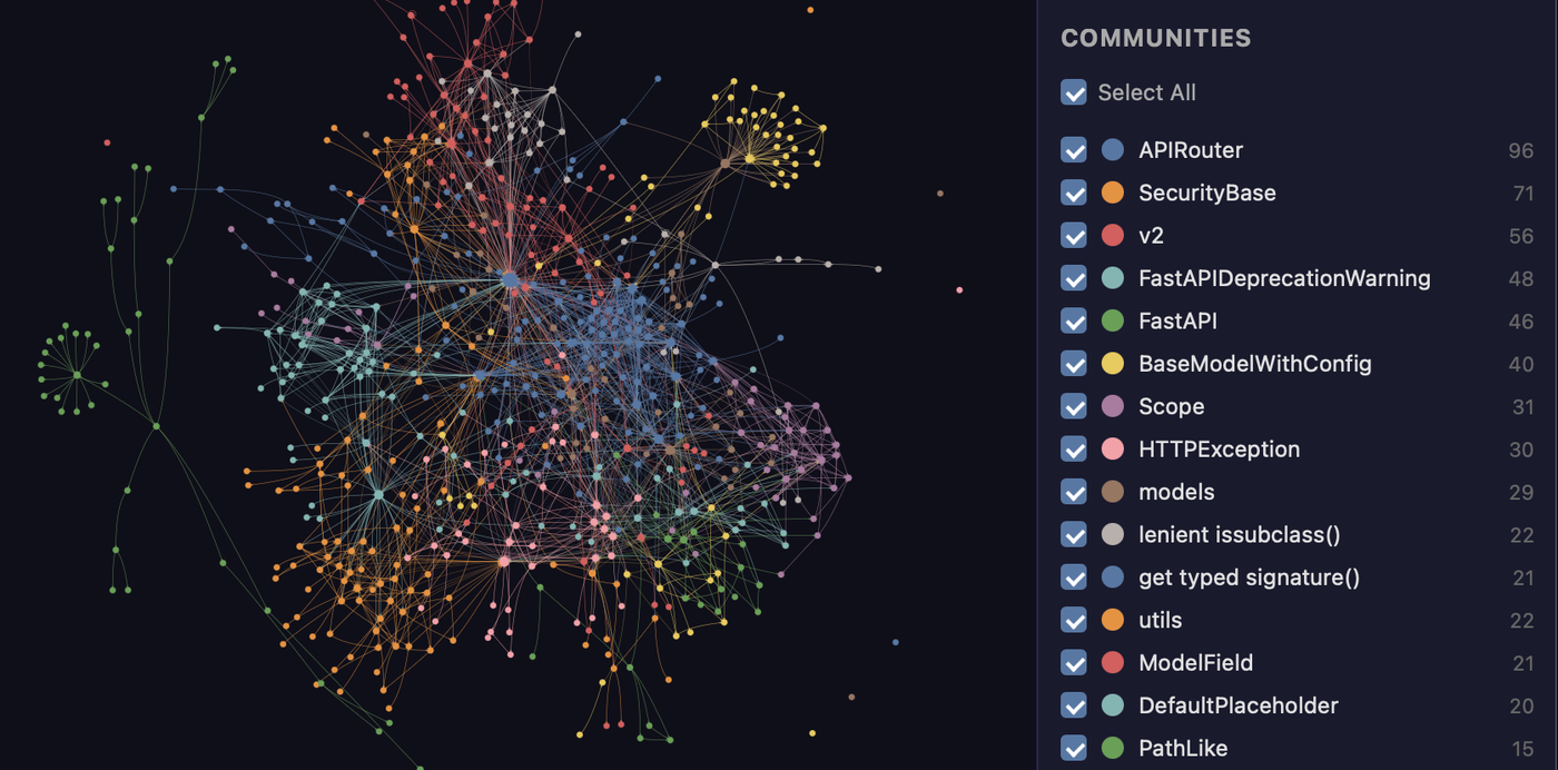 graphify 的交互式 graph.html 页面，展示了 FastAPI 代码库的力导向知识图谱，并带有检测到的社区图例