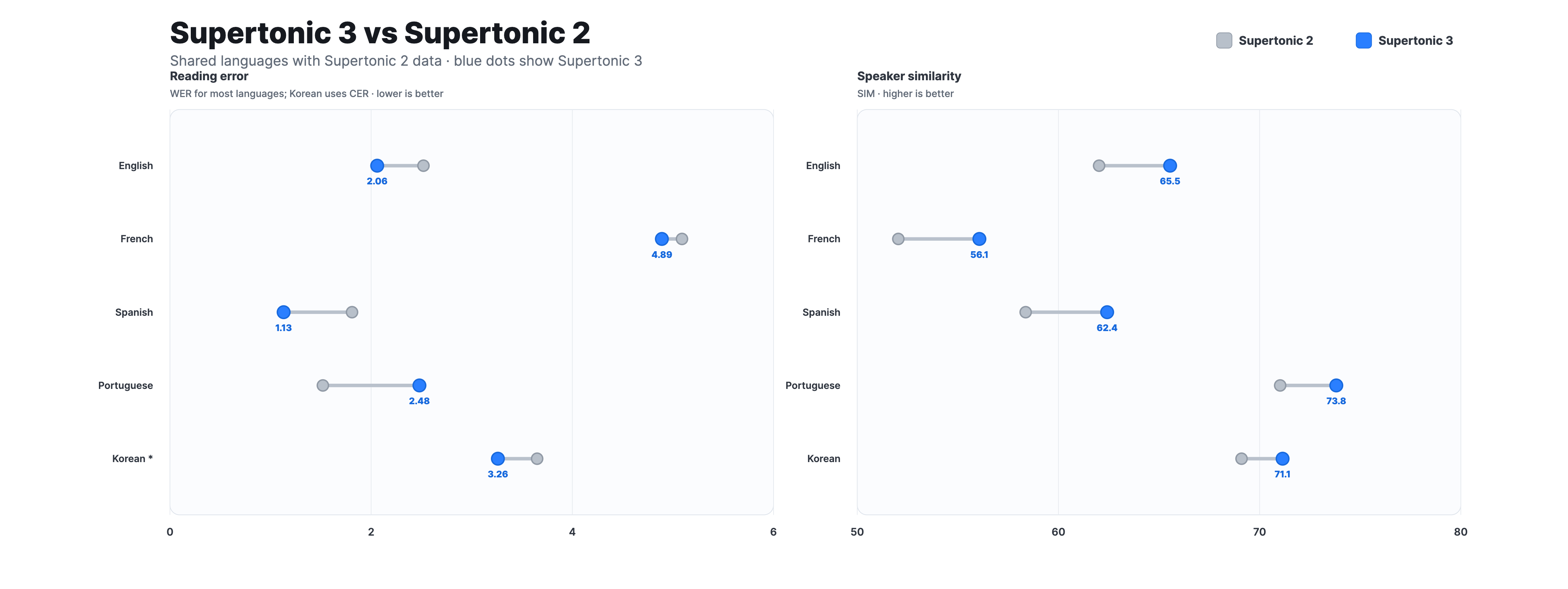 Supertonic 2 与 Supertonic 3 的对比
