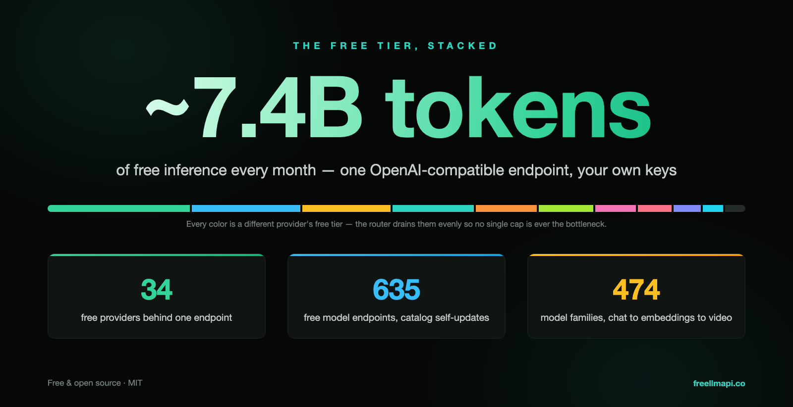 免费层叠加 —— 34 家提供商每月约 74 亿 tokens 免费推理容量