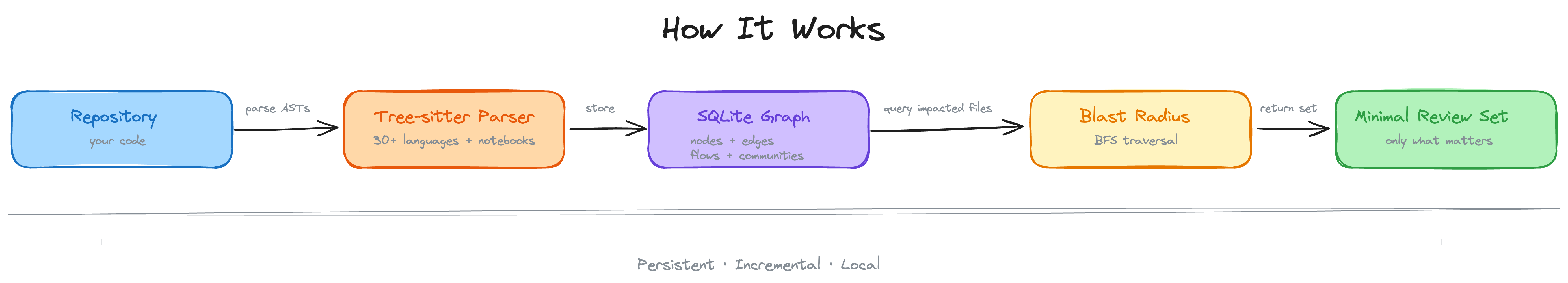 架构管线：仓库 → Tree-sitter 解析器 → SQLite 图 → 影响范围 → 最小审查集