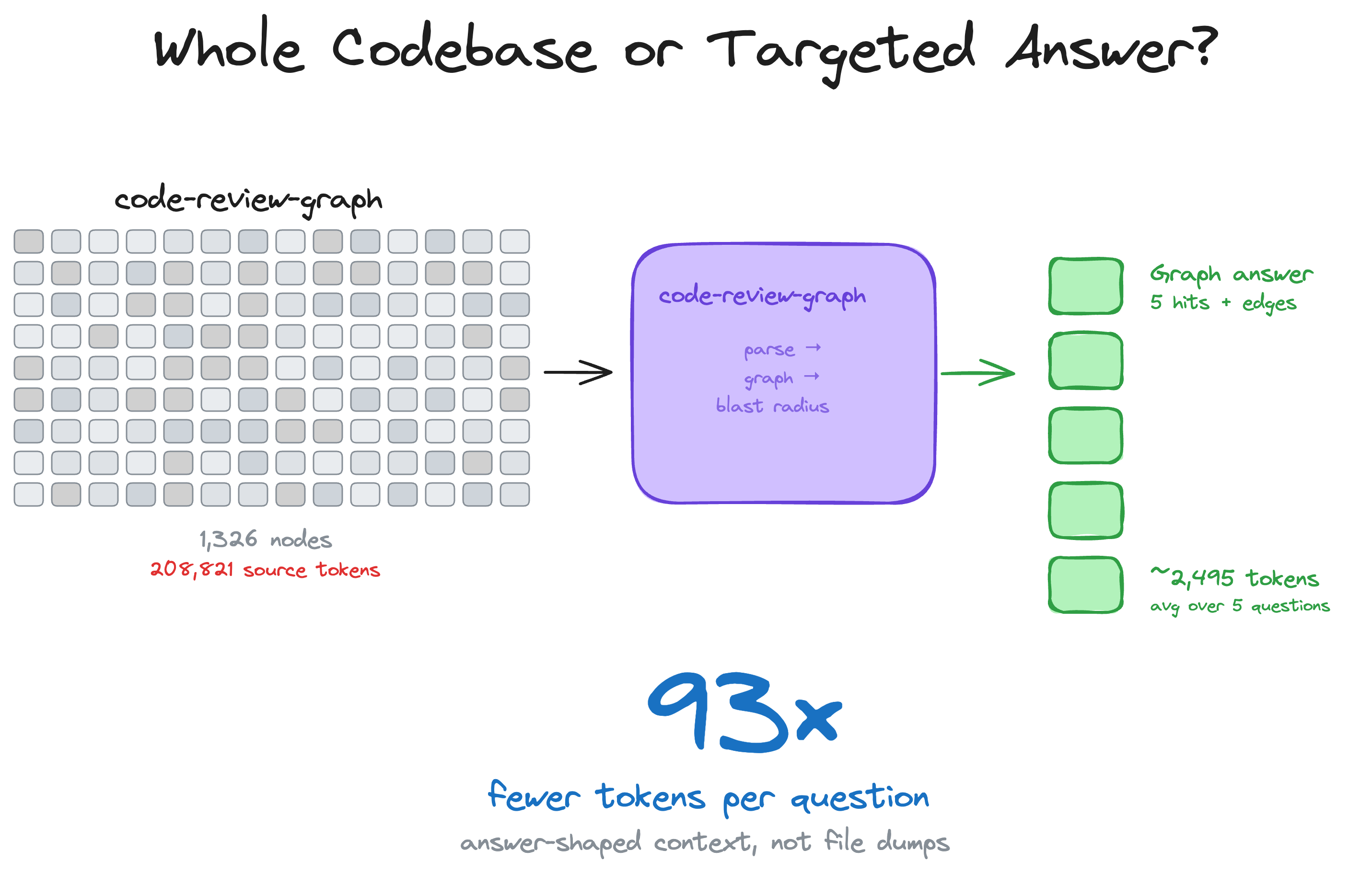 code-review-graph 仓库：208,821 个源 token 缩减至约 2,495 个图响应 token——每个问题节省 93 倍的 token