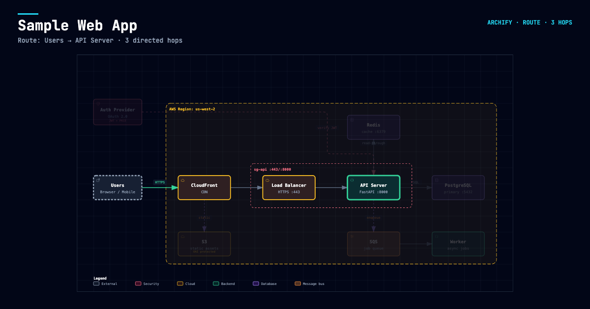 Route Share Card，展示 Users 到 API Server 的精确路径，并保留完整架构作为上下文