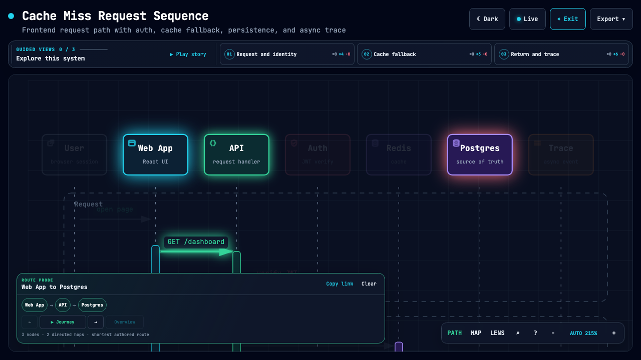 缓存未命中序列，展示 Web 应用到 Postgres 的路由
