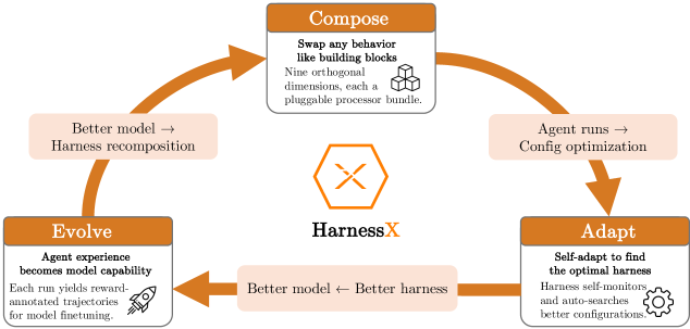 HarnessX: 可组合、自适应、可进化的 Agent Harness Foundry