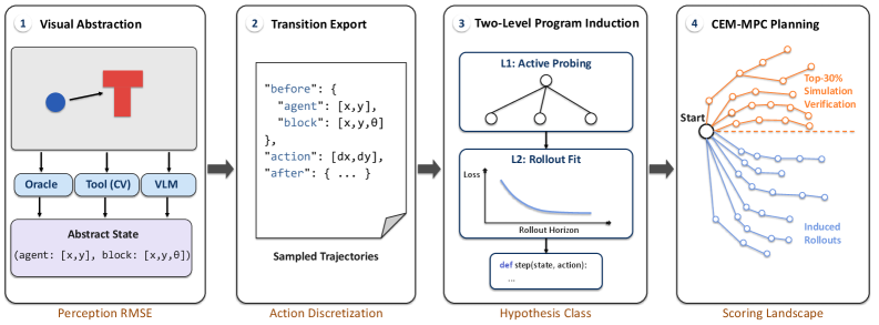 VisualPatchWorld: Code World Models as Latent Structured Representations for Planning