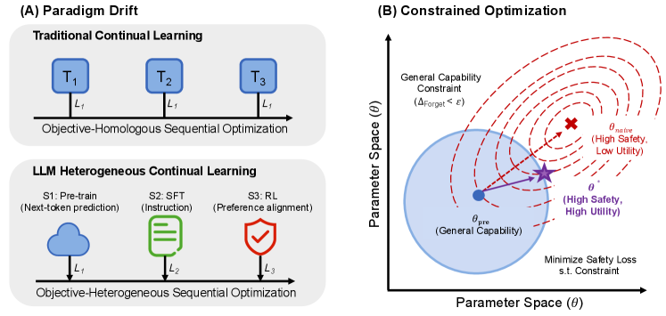 Safety Alignment as Continual Learning: Mitigating the Alignment Tax via Orthogonal Gradient Projection