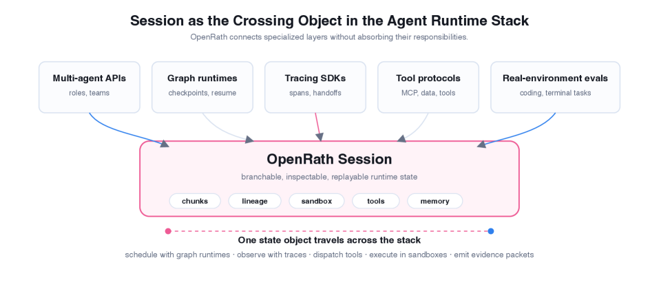 OpenRath: 以Session为中心的Agent系统运行时状态