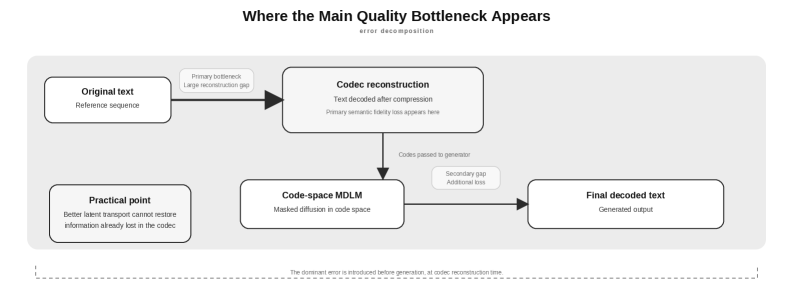 Where Quality Breaks in Compressed Short-Text Generation: Staged Bottleneck Localization