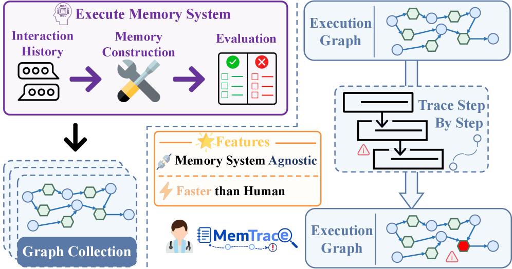 MemTrace：追踪与归因大语言模型记忆系统中的错误