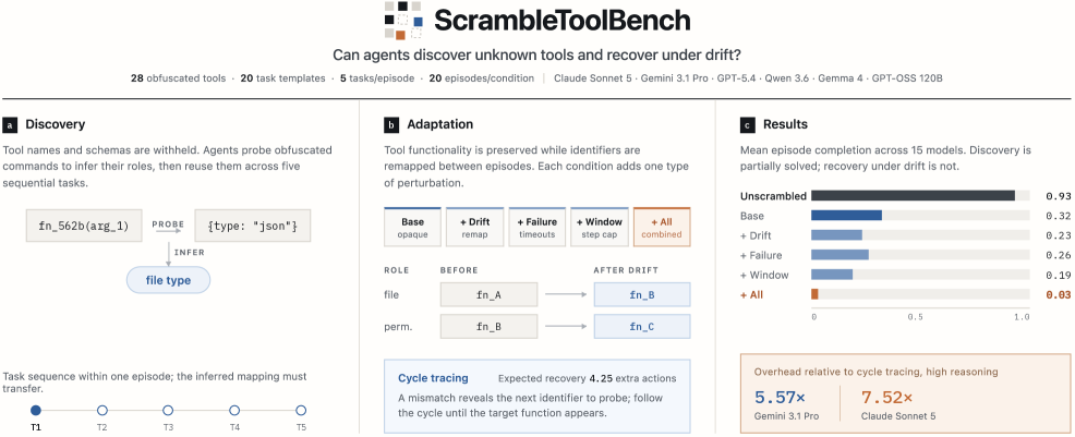 ScrambleToolBench: 即使自身地图指向下一步,智能体仍穷举搜索