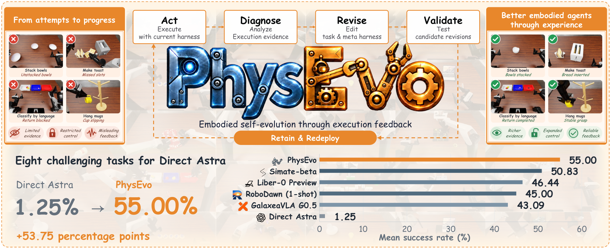 PhysEvo：Astra 能行动，就让它行动