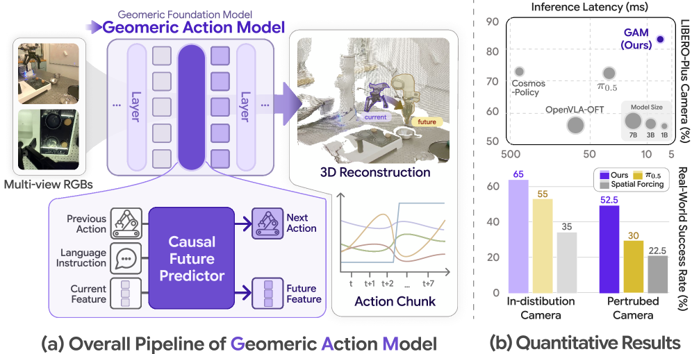 Geometric Action Model 用于机器人策略学习