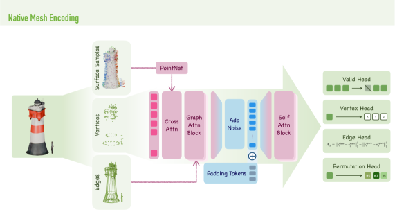 Meshy T2: 基于流匹配的快速原生网格生成