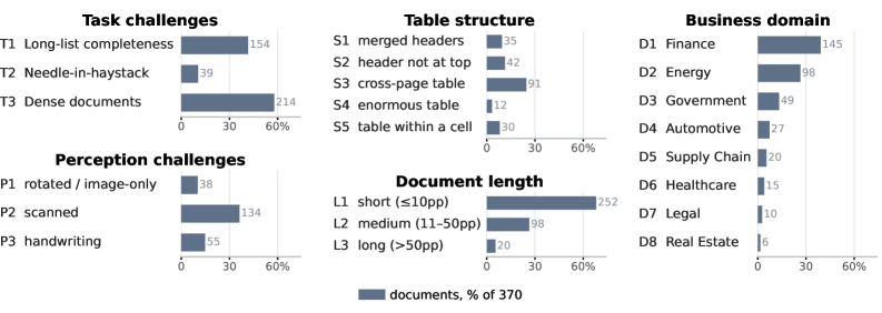 ExtractBench: 面向模式引导企业文档提取的基准测试