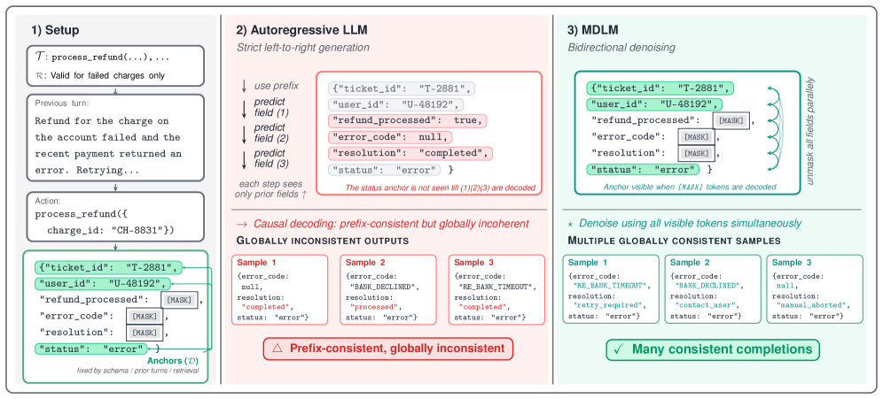 Masked Diffusion Language Models 是用于智能体 RL 的强且可操控的基于文本的世界模型