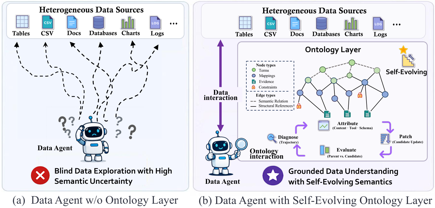EvoOntology：面向 Data Agents 的自演化本体层