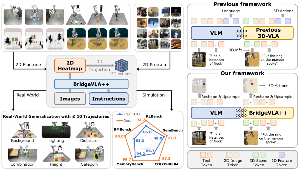 BridgeVLA++: 一种数据高效、可泛化、记忆增强的3D操作视觉-语言-动作框架