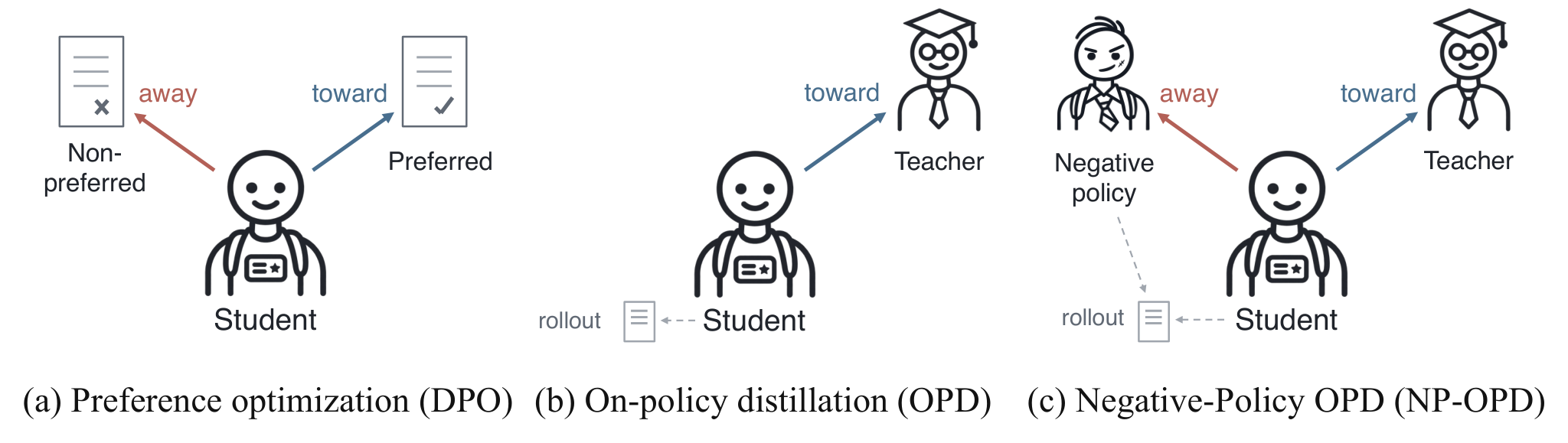 基于负策略 Rollout 的 On-Policy Distillation