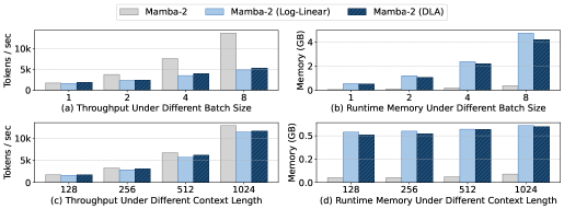 Dynamic Linear Attention