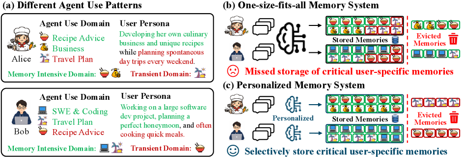 先个性化再存储：面向长期任务智能体的个性化记忆基准与学习