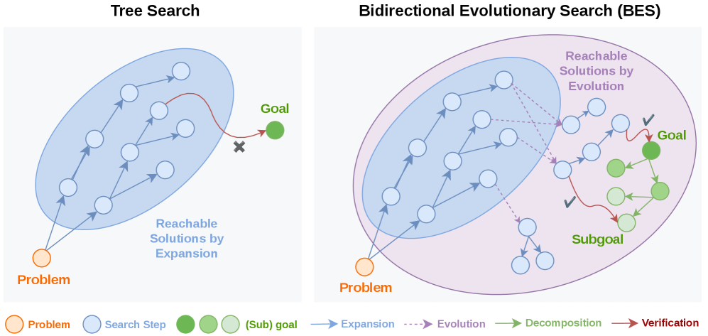 使用 Bidirectional Evolutionary Search 的自改进语言模型