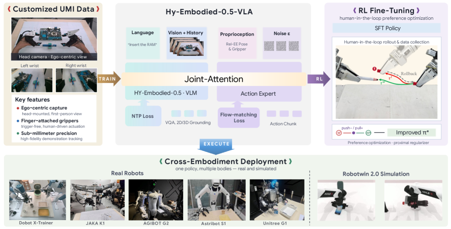 Hy-Embodied-0.5-VLA: 从 Vision-Language-Action 模型到真实世界机器人学习栈