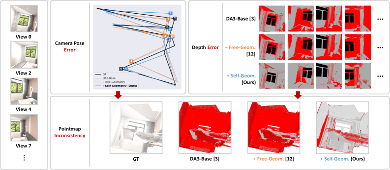 Self-Geometry: 面向几何一致 3D 视觉基础模型的无真值即插即用测试时自适应