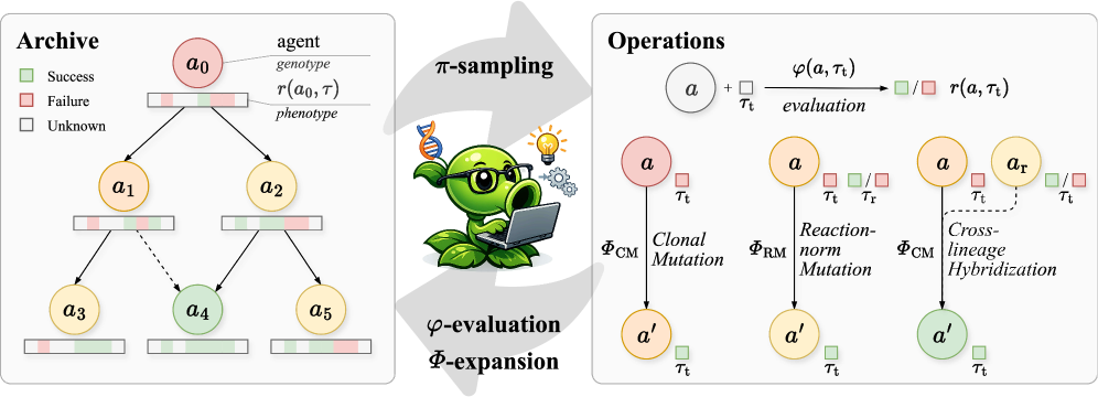 Mendel Gödel Machine: 通过比较进化实现递归自改进的编码智能体