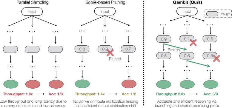Thought-Level Beam Search for Reasoning