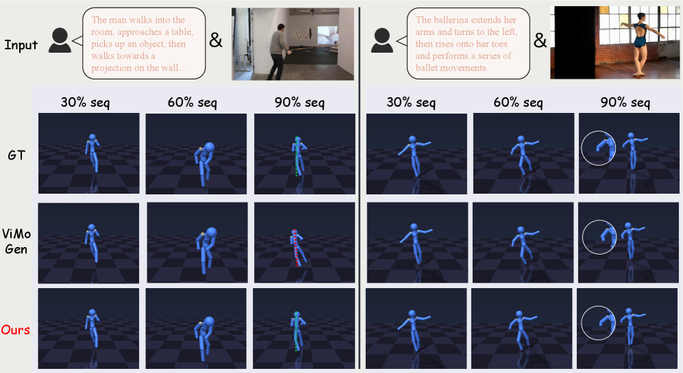 MotionVLA: 面向人形运动的视觉-语言-动作模型