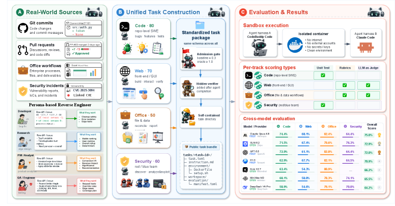 Tencent WorkBuddy Bench：一种具有抗污染任务构建的多领域编码智能体基准测试