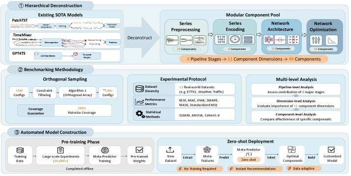 Beyond Holistic Models: Systematic Component-level Benchmarking of Deep Multivariate Time-Series Forecasting