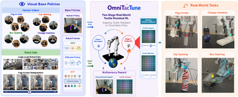 OmniTacTune: Policy-Agnostic 真实世界 RL 用于视觉策略的触觉残差自适应