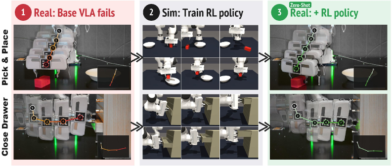 面向零样本 Sim-to-Real VLA 增强的 Object-Centric Residual RL