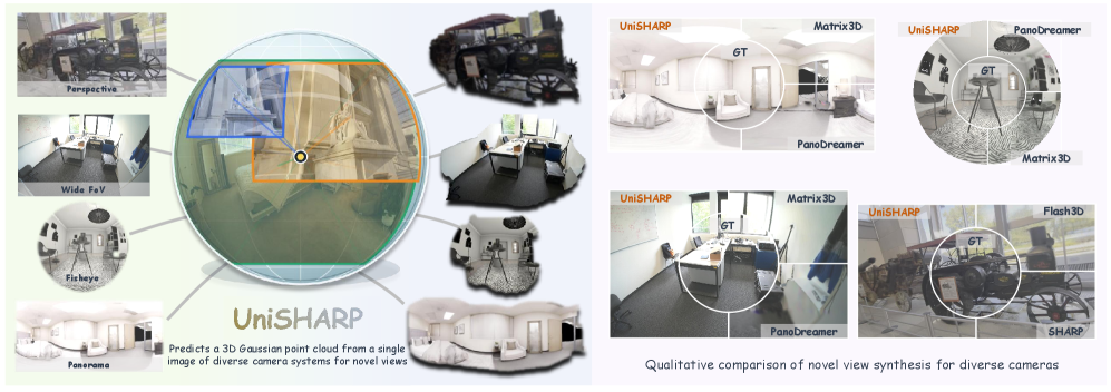 UniSHARP: Universal Sharp Monocular View Synthesis