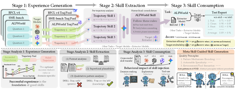 From Raw Experience to Skill Consumption: 模型生成体技能的系统性研究