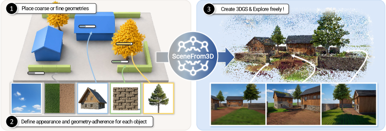 SceneFrom3D: 基于几何条件与视图调度的室外3D场景生成及物体级控制