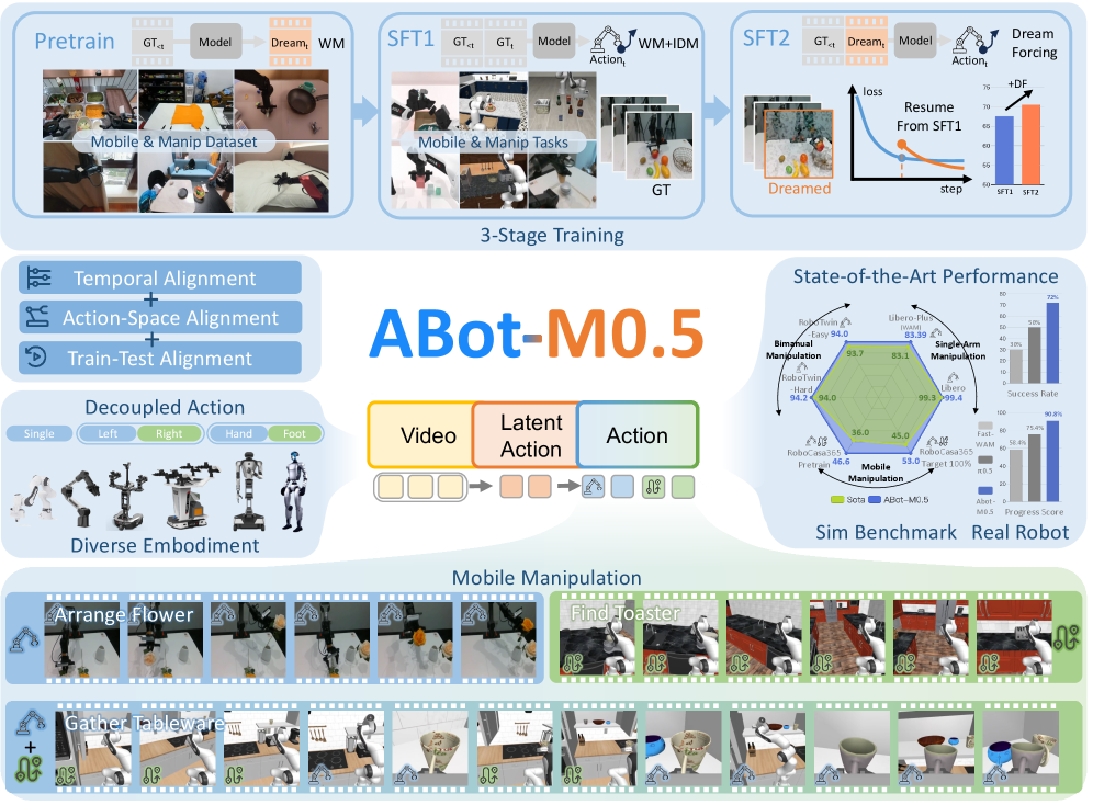 ABot-M0.5: 统一移动与操控的世界动作模型