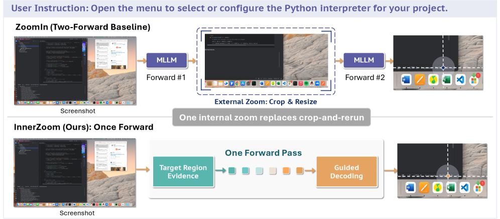One Forward Beats Two: InnerZoom 实现精确高效的 GUI Grounding