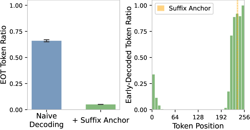 When Confidence Misleads: Suffix Anchoring and Anchor-Proximity Confidence Modulation for Diffusion Language Models