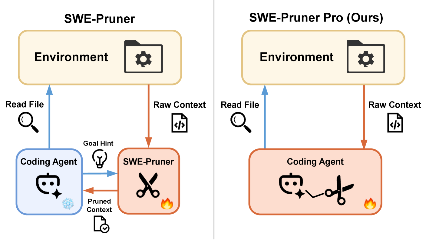 SWE-Pruner Pro：Coder LLM 已经知道该剪枝什么